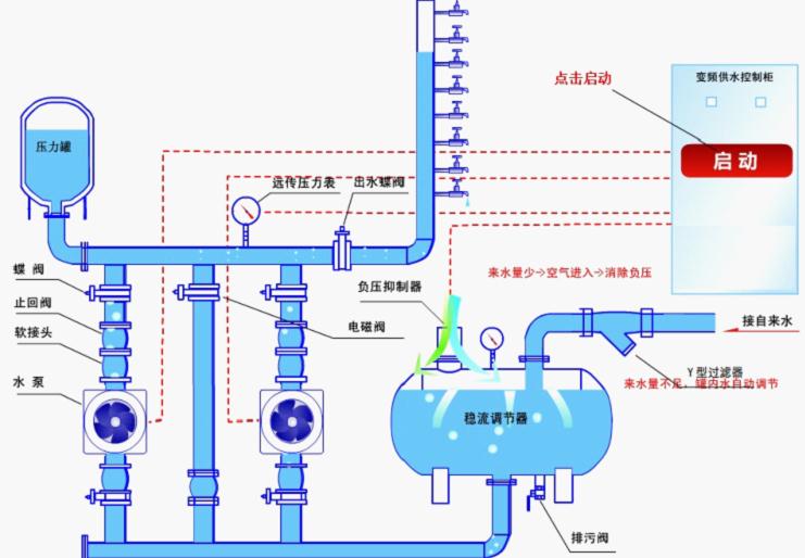 無負壓變頻供水設備的工作原理解說圖