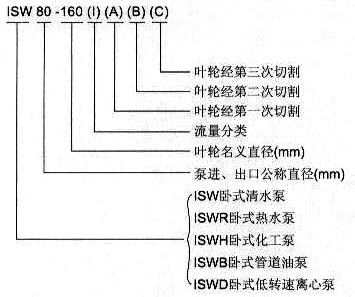 ISWR臥式熱水泵型號意義