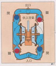 氣動雙隔膜泵原理圖3