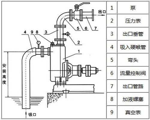 ZW型無堵塞自吸排污泵安裝圖