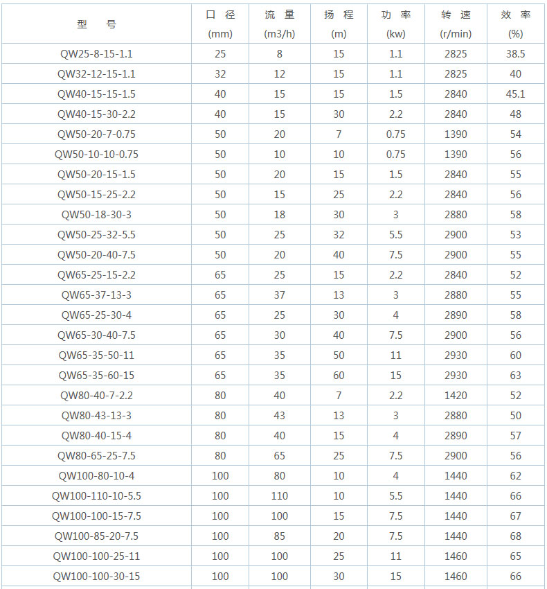 WQ型潛水排污泵型號大全表