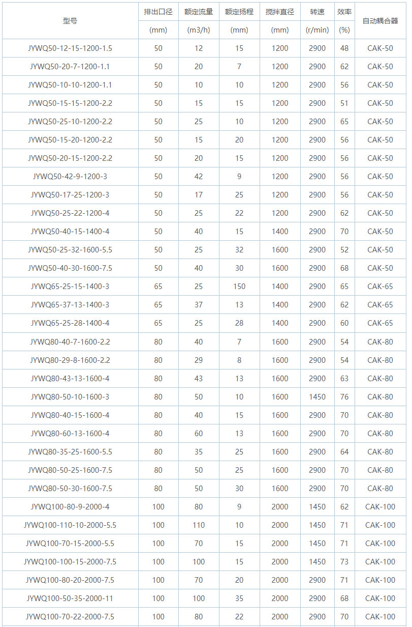 自動攪勻潛水排污泵規(guī)格型號表