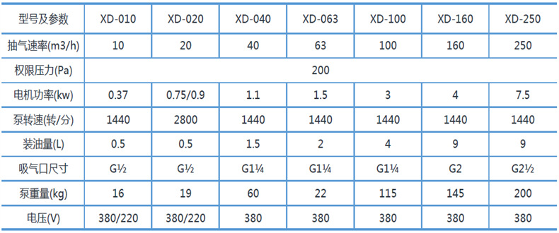 XD單級旋片式真空泵規(guī)格型號(hào)表